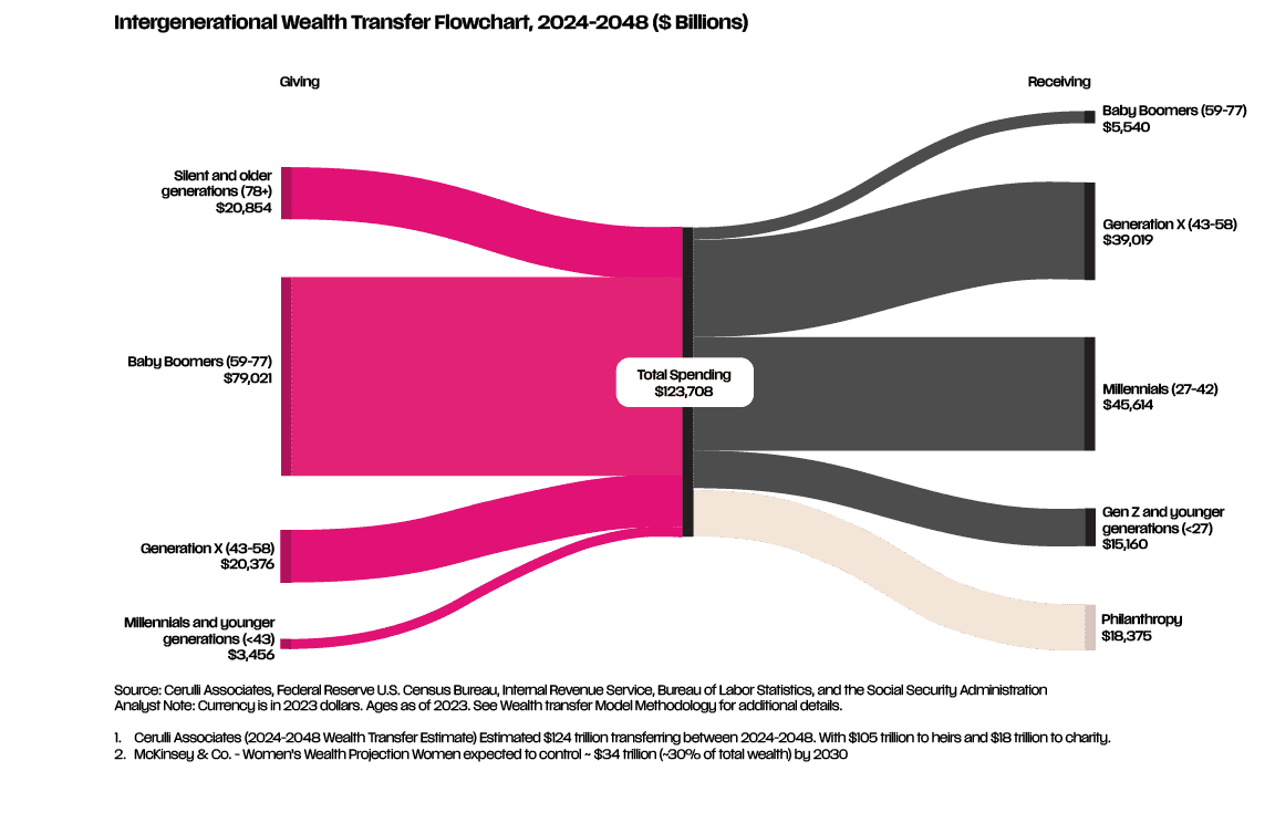 Intergenerational wealth transfer flow chart - recolour.png
